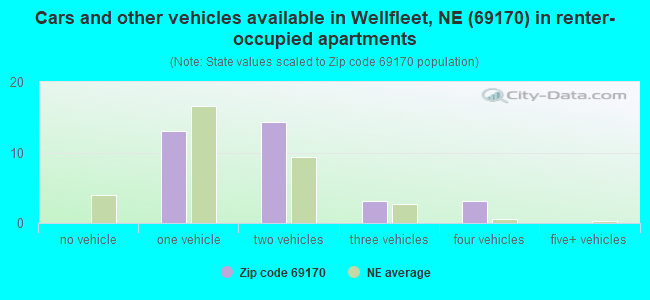 Cars and other vehicles available in Wellfleet, NE (69170) in renter-occupied apartments