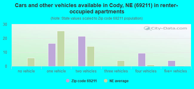 Cars and other vehicles available in Cody, NE (69211) in renter-occupied apartments