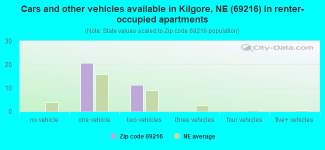 Cars and other vehicles available in Kilgore, NE (69216) in renter-occupied apartments