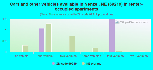 Cars and other vehicles available in Nenzel, NE (69219) in renter-occupied apartments