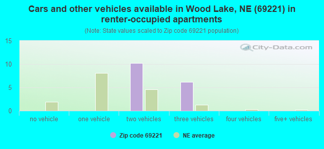 Cars and other vehicles available in Wood Lake, NE (69221) in renter-occupied apartments