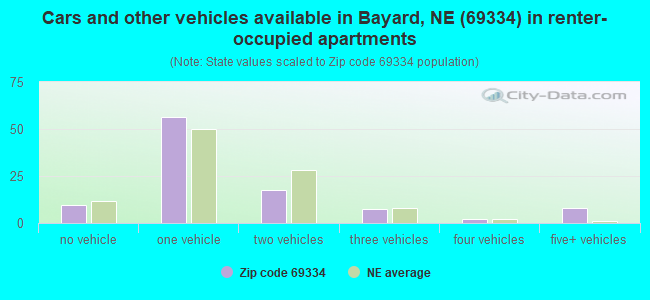Cars and other vehicles available in Bayard, NE (69334) in renter-occupied apartments