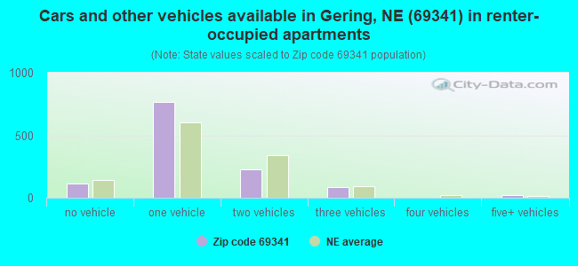 Cars and other vehicles available in Gering, NE (69341) in renter-occupied apartments