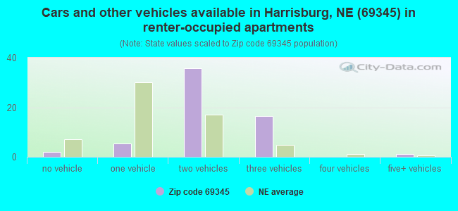 Cars and other vehicles available in Harrisburg, NE (69345) in renter-occupied apartments