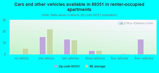 Cars and other vehicles available in 69351 in renter-occupied apartments