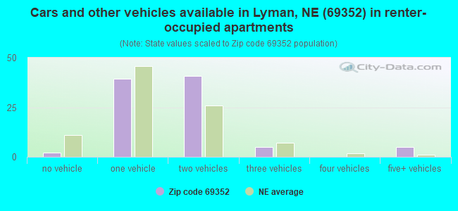 Cars and other vehicles available in Lyman, NE (69352) in renter-occupied apartments