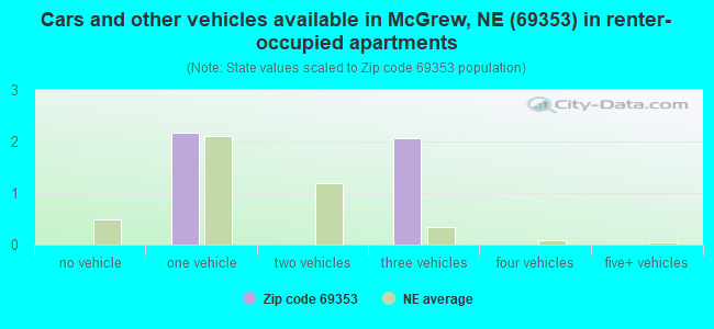 Cars and other vehicles available in McGrew, NE (69353) in renter-occupied apartments
