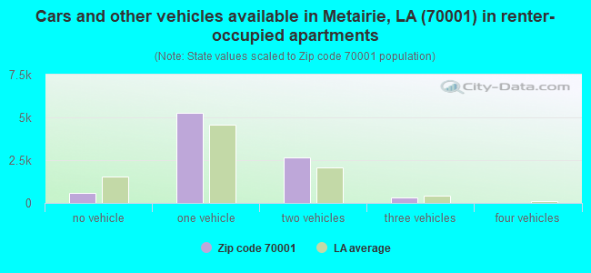 Cars and other vehicles available in Metairie, LA (70001) in renter-occupied apartments