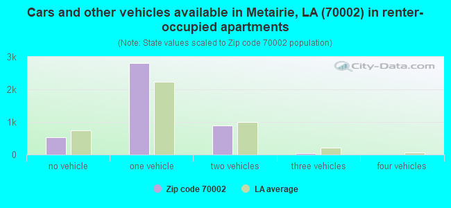 Cars and other vehicles available in Metairie, LA (70002) in renter-occupied apartments