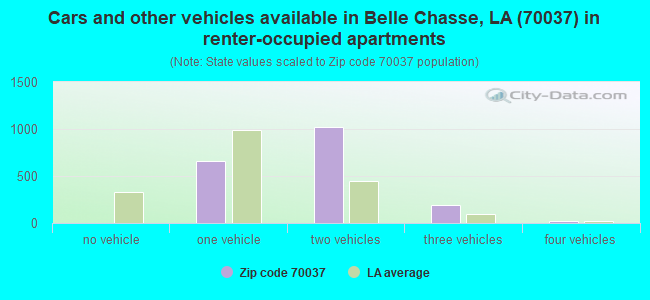 Cars and other vehicles available in Belle Chasse, LA (70037) in renter-occupied apartments