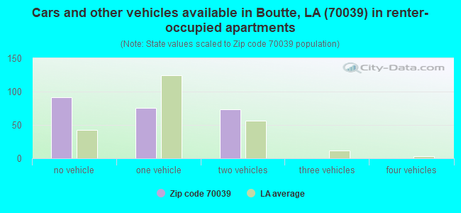 Cars and other vehicles available in Boutte, LA (70039) in renter-occupied apartments