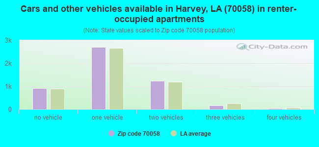 Cars and other vehicles available in Harvey, LA (70058) in renter-occupied apartments