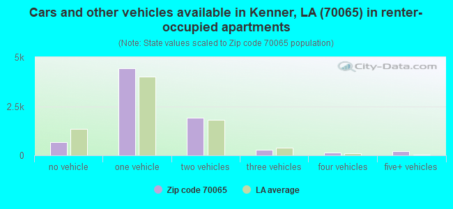 Cars and other vehicles available in Kenner, LA (70065) in renter-occupied apartments