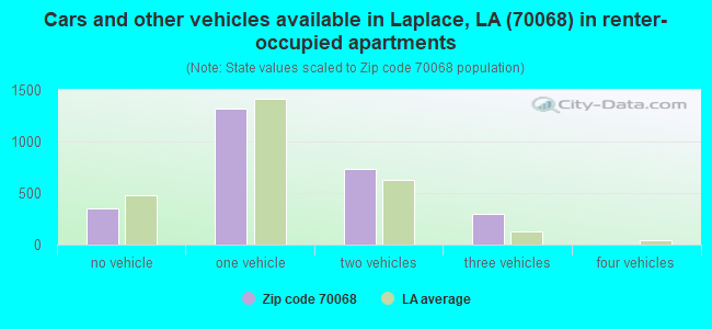 Cars and other vehicles available in Laplace, LA (70068) in renter-occupied apartments