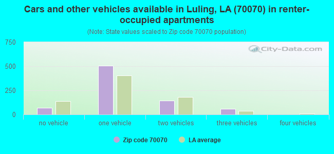 Cars and other vehicles available in Luling, LA (70070) in renter-occupied apartments