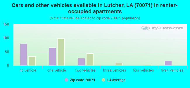 Cars and other vehicles available in Lutcher, LA (70071) in renter-occupied apartments