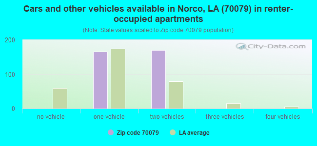 Cars and other vehicles available in Norco, LA (70079) in renter-occupied apartments
