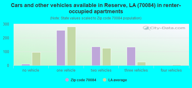 Cars and other vehicles available in Reserve, LA (70084) in renter-occupied apartments