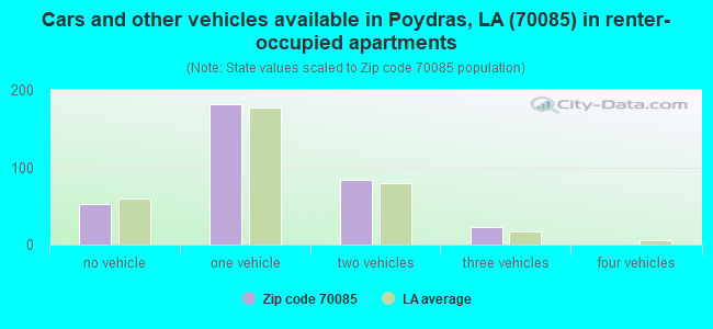 Cars and other vehicles available in Poydras, LA (70085) in renter-occupied apartments