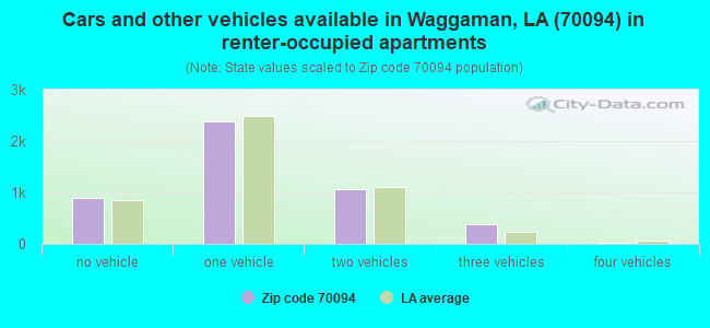 Cars and other vehicles available in Waggaman, LA (70094) in renter-occupied apartments