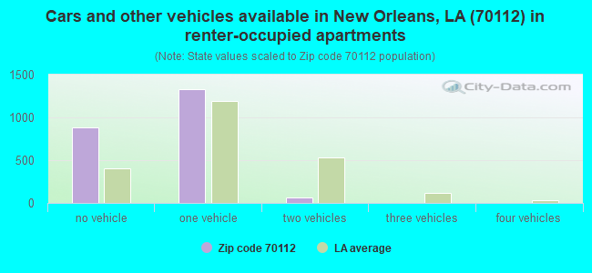 Cars and other vehicles available in New Orleans, LA (70112) in renter-occupied apartments