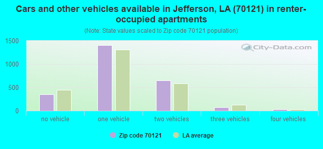 Cars and other vehicles available in Jefferson, LA (70121) in renter-occupied apartments