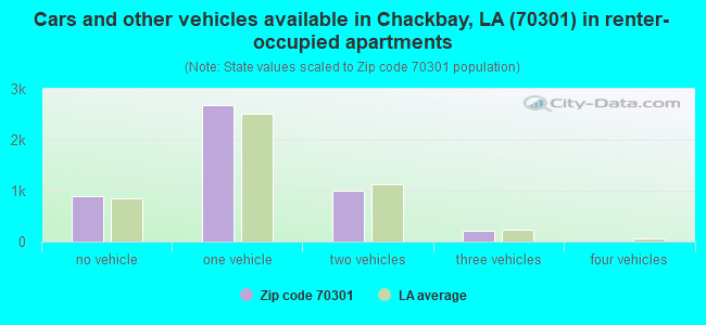 Cars and other vehicles available in Chackbay, LA (70301) in renter-occupied apartments