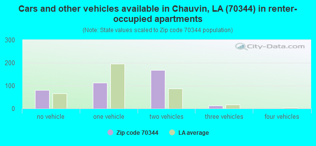 Cars and other vehicles available in Chauvin, LA (70344) in renter-occupied apartments