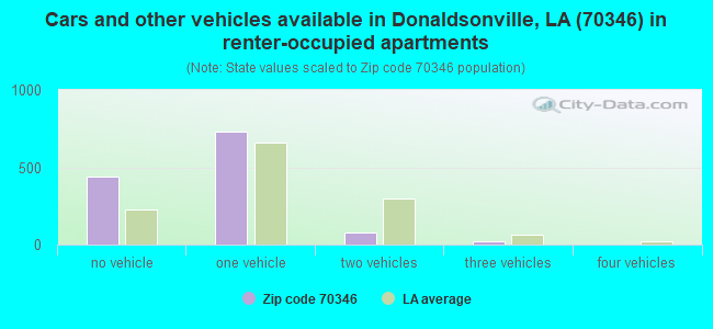 Cars and other vehicles available in Donaldsonville, LA (70346) in renter-occupied apartments