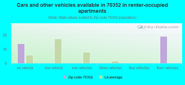 Cars and other vehicles available in 70352 in renter-occupied apartments