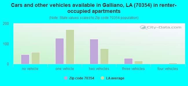 Cars and other vehicles available in Galliano, LA (70354) in renter-occupied apartments