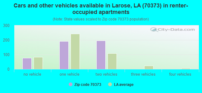 Cars and other vehicles available in Larose, LA (70373) in renter-occupied apartments