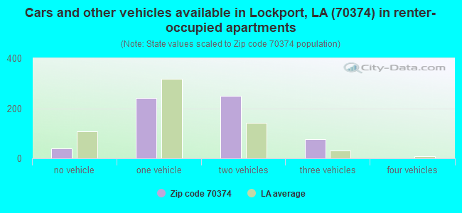 Cars and other vehicles available in Lockport, LA (70374) in renter-occupied apartments