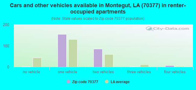 Cars and other vehicles available in Montegut, LA (70377) in renter-occupied apartments