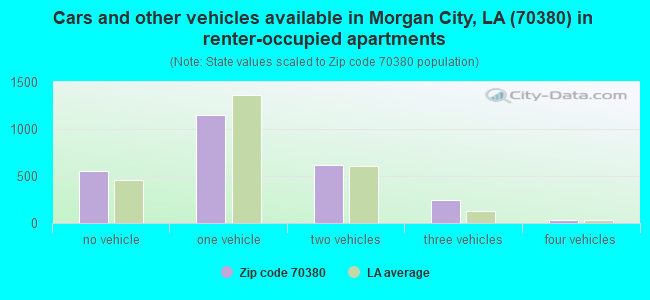 Cars and other vehicles available in Morgan City, LA (70380) in renter-occupied apartments