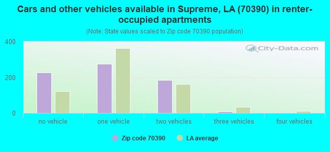 Cars and other vehicles available in Supreme, LA (70390) in renter-occupied apartments