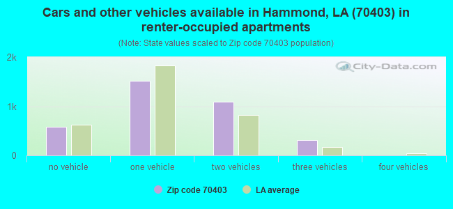Cars and other vehicles available in Hammond, LA (70403) in renter-occupied apartments