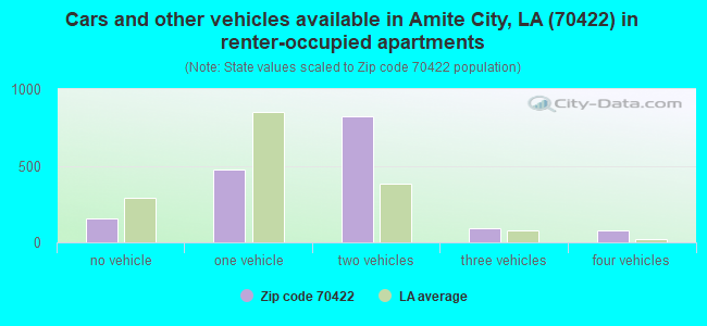 Cars and other vehicles available in Amite City, LA (70422) in renter-occupied apartments