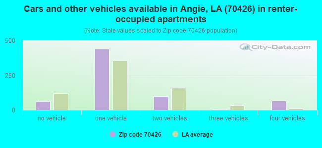 Cars and other vehicles available in Angie, LA (70426) in renter-occupied apartments