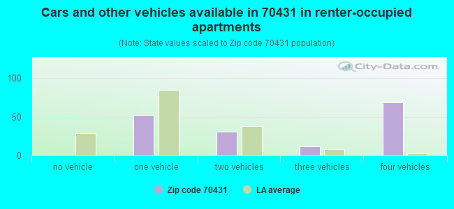 Cars and other vehicles available in 70431 in renter-occupied apartments