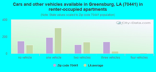 Cars and other vehicles available in Greensburg, LA (70441) in renter-occupied apartments