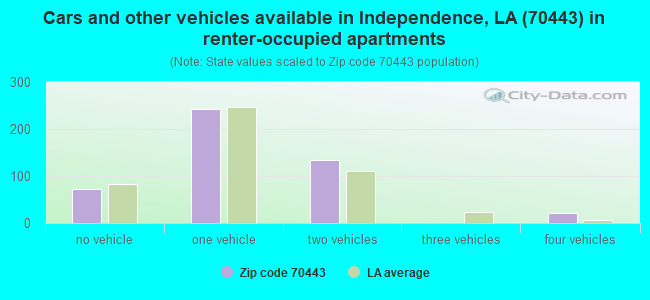 Cars and other vehicles available in Independence, LA (70443) in renter-occupied apartments