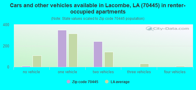 Cars and other vehicles available in Lacombe, LA (70445) in renter-occupied apartments