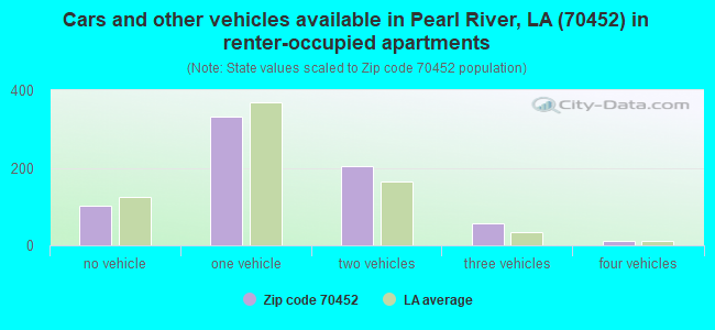 Cars and other vehicles available in Pearl River, LA (70452) in renter-occupied apartments