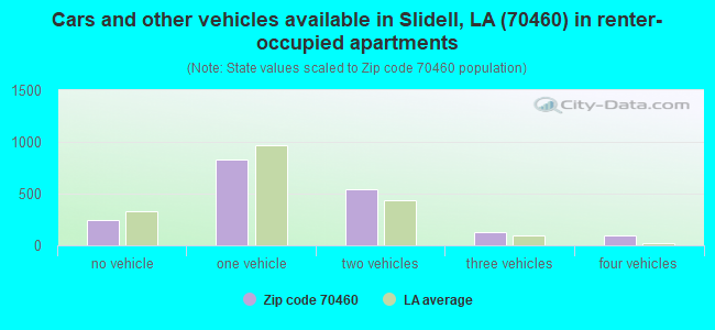 Cars and other vehicles available in Slidell, LA (70460) in renter-occupied apartments