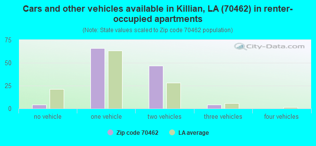 Cars and other vehicles available in Killian, LA (70462) in renter-occupied apartments