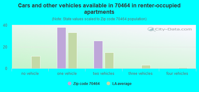 Cars and other vehicles available in 70464 in renter-occupied apartments