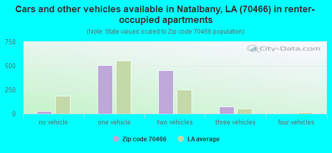 Cars and other vehicles available in Natalbany, LA (70466) in renter-occupied apartments