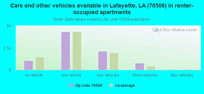 Cars and other vehicles available in Lafayette, LA (70506) in renter-occupied apartments