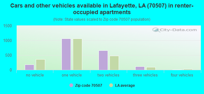 Cars and other vehicles available in Lafayette, LA (70507) in renter-occupied apartments